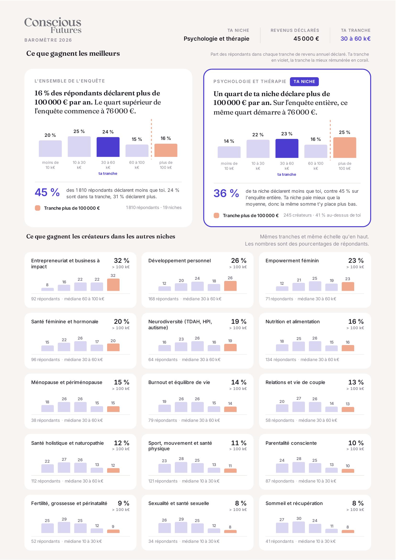 Page 2 — Ta position, niche par niche